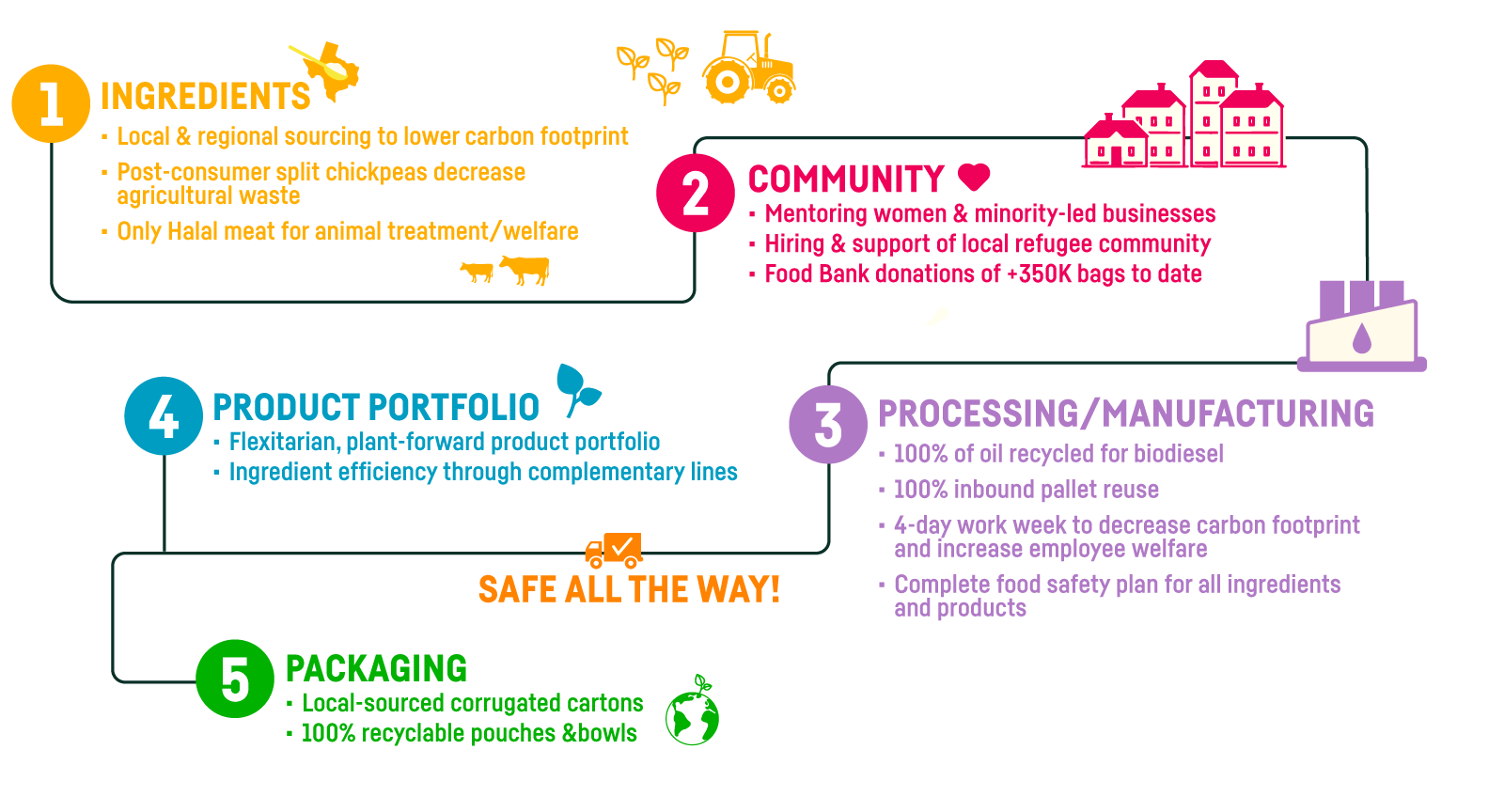 Food Service Infographic